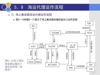 【海運貨運代理操作實務(2)】PPT精美課件